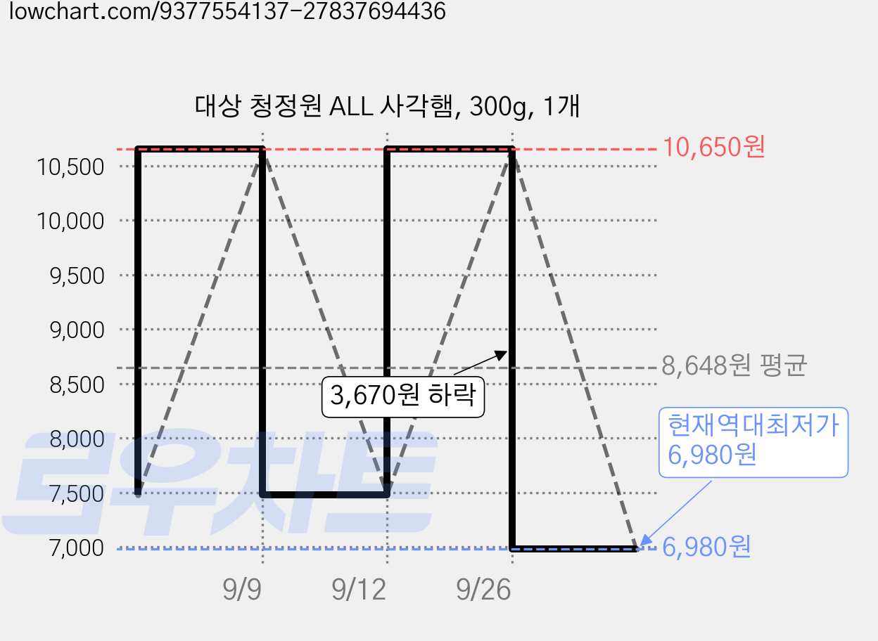 대상 청정원 ALL 사각햄, 300g, 1개 가격 변동 차트, 현재가 6,980원, 역대최저가
