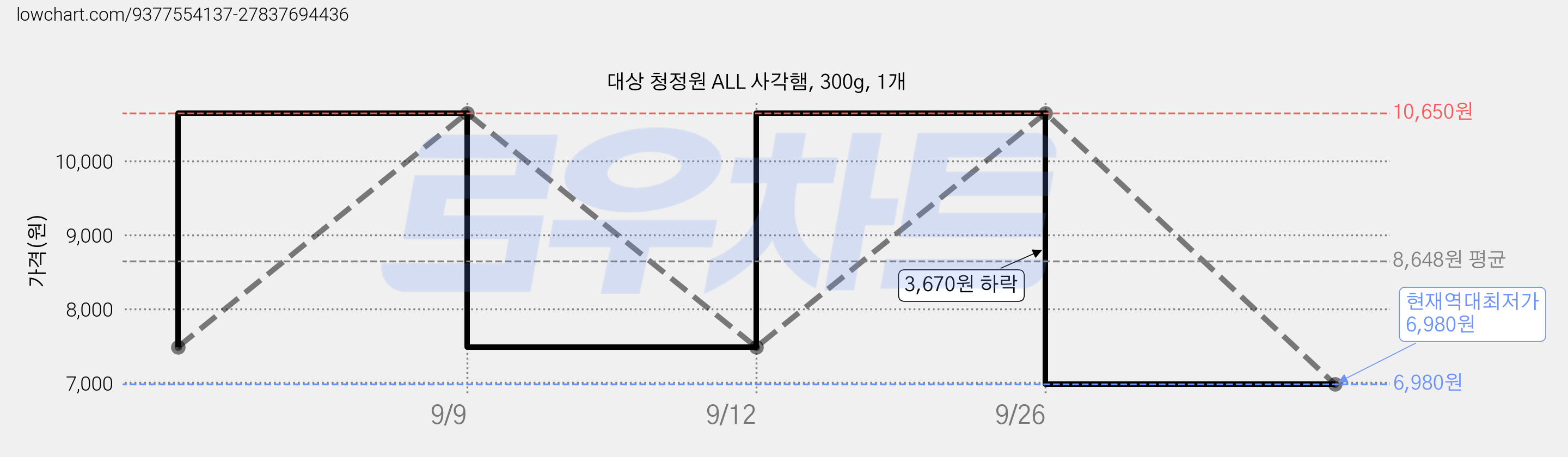 대상 청정원 ALL 사각햄, 300g, 1개 가격 변동 차트, 현재가 6,980원, 역대최저가