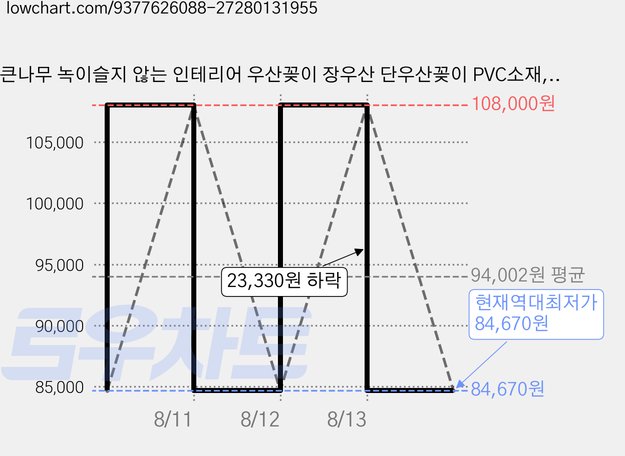 큰나무 녹이슬지 않는 인테리어 우산꽂이 장우산 단우산꽂이 PVC소재, 큰나무 화이트 단우산꽂이, 3개 가격 변동 차트, 현재가 84,670원, 역대최저가