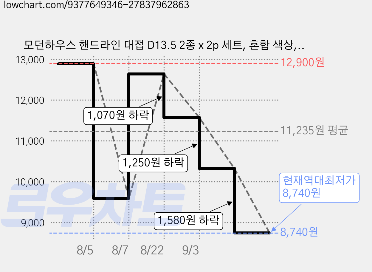 모던하우스 핸드라인 대접 D13.5 2종 x 2p 세트, 혼합 색상, 1세트 가격 변동 차트, 현재가 8,740원, 역대최저가