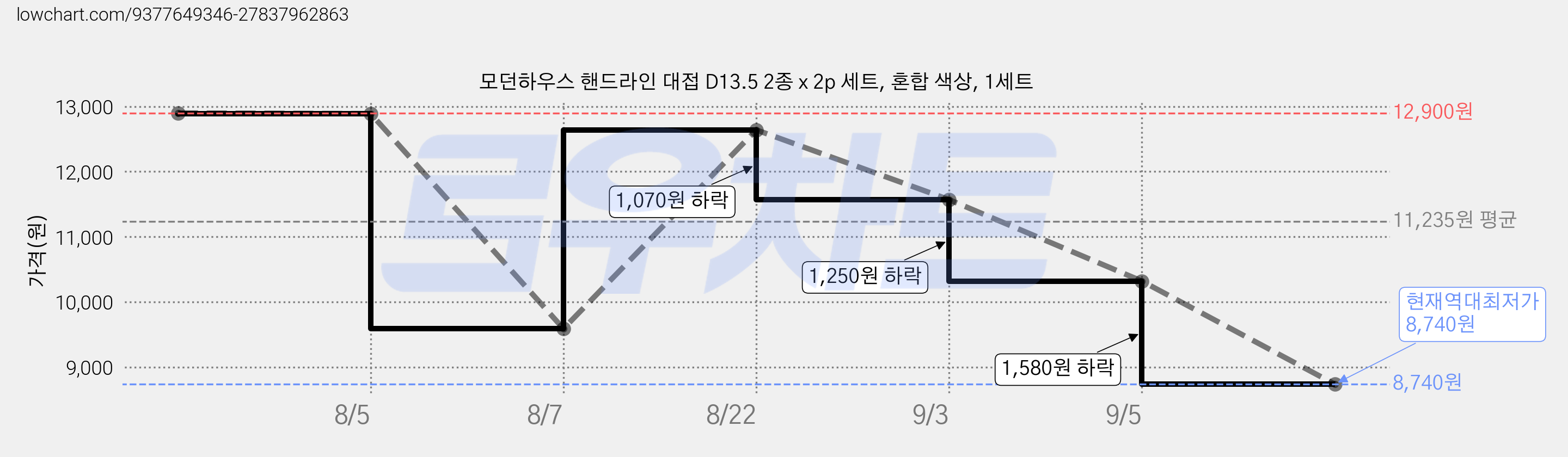 모던하우스 핸드라인 대접 D13.5 2종 x 2p 세트, 혼합 색상, 1세트 가격 변동 차트, 현재가 8,740원, 역대최저가