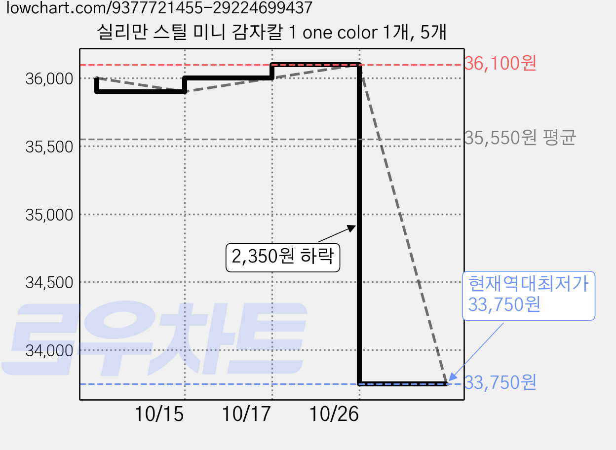 실리만 스틸 미니 감자칼 1 one color 1개, 5개 가격 변동 차트, 현재가 33,750원, 역대최저가