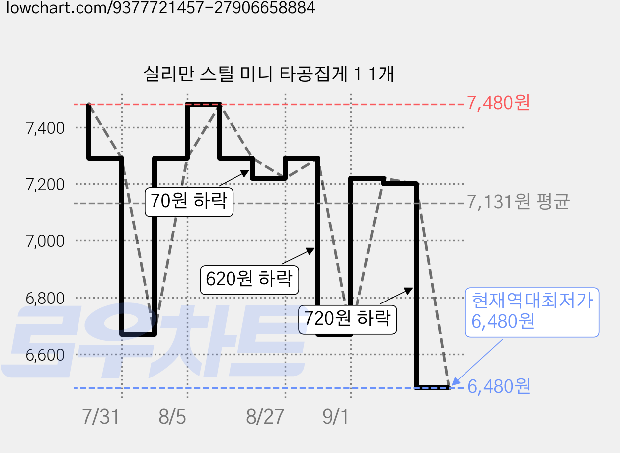 실리만 스틸 미니 타공집게 1 1개 가격 변동 차트, 현재가 6,480원, 역대최저가