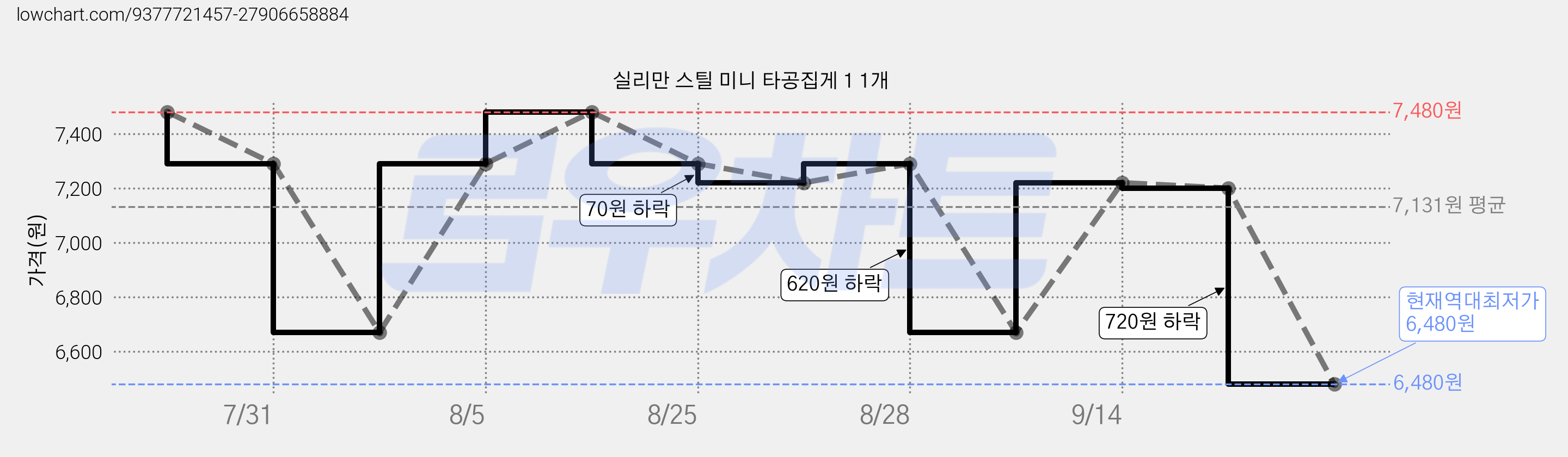 실리만 스틸 미니 타공집게 1 1개 가격 변동 차트, 현재가 6,480원, 역대최저가