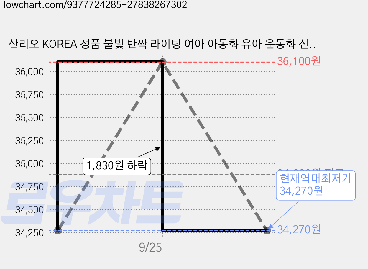 산리오 KOREA 정품 불빛 반짝 라이팅 여아 아동화 유아 운동화 신학기 준비 가격 변동 차트, 현재가 34,270원, 역대최저가