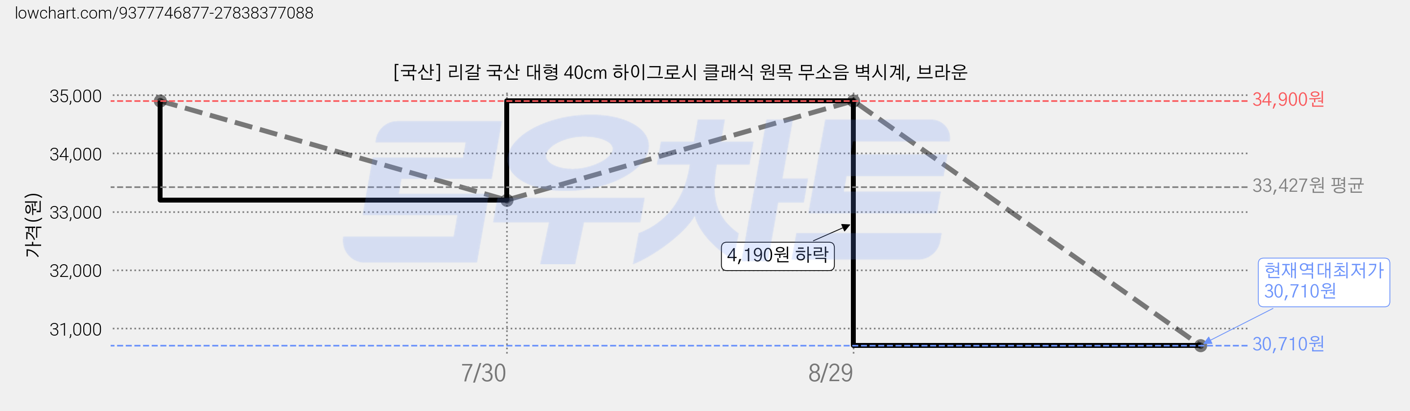 [국산] 리갈 국산 대형 40cm 하이그로시 클래식 원목 무소음 벽시계, 브라운 가격 변동 차트, 현재가 30,710원, 역대최저가
