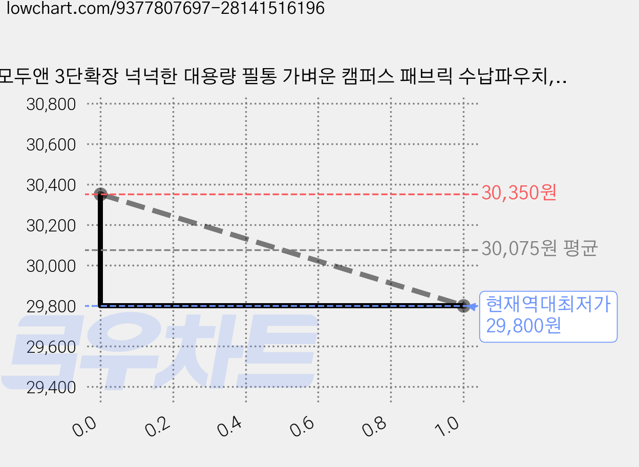 모두앤 3단확장 넉넉한 대용량 필통 가벼운 캠퍼스 패브릭 수납파우치, 2개, 라이트퍼플 가격 변동 차트, 현재가 29,800원, 역대최저가