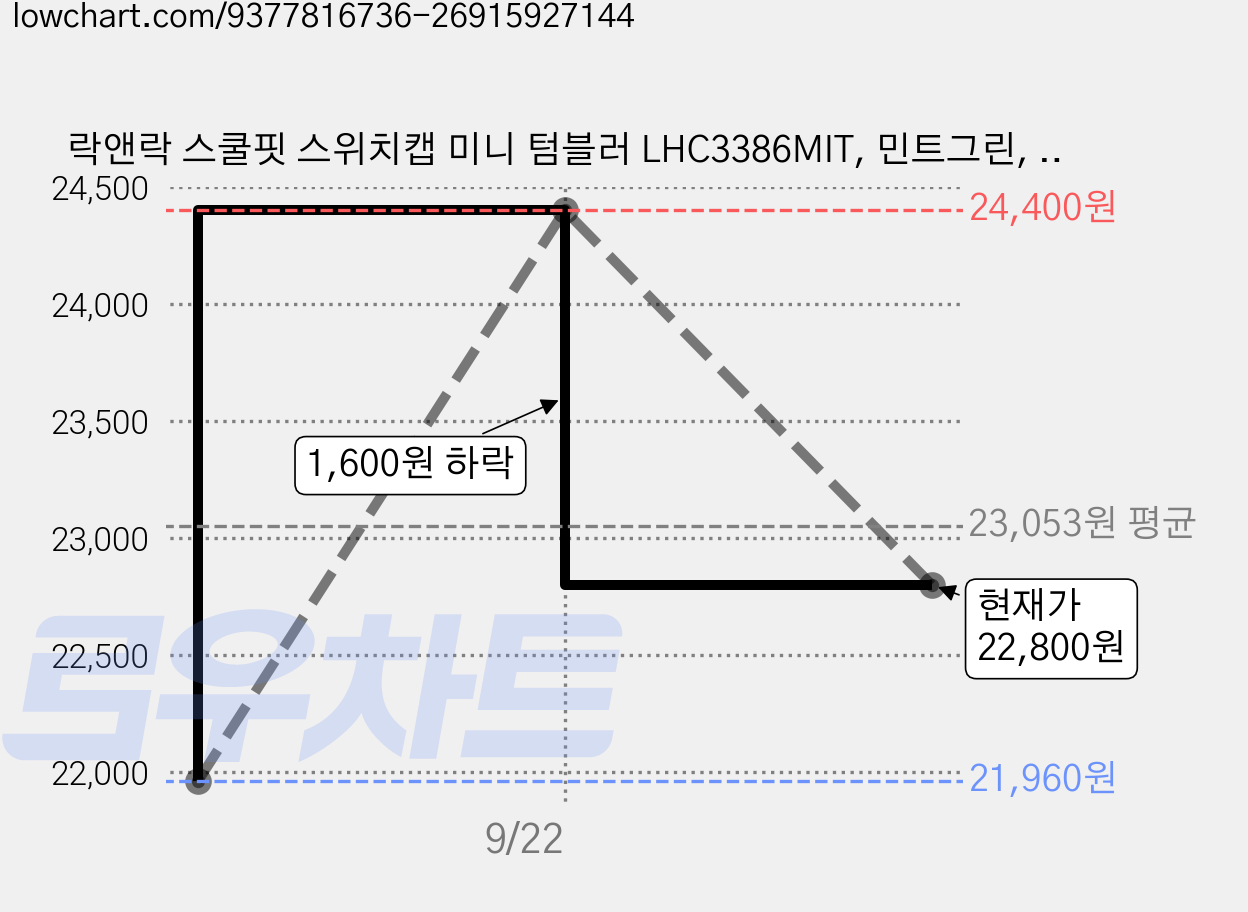 락앤락 스쿨핏 스위치캡 미니 텀블러 LHC3386MIT, 민트그린, 270ml, 1개 가격 변동 차트, 현재가 22,800원, 관측 최저가 21,960원