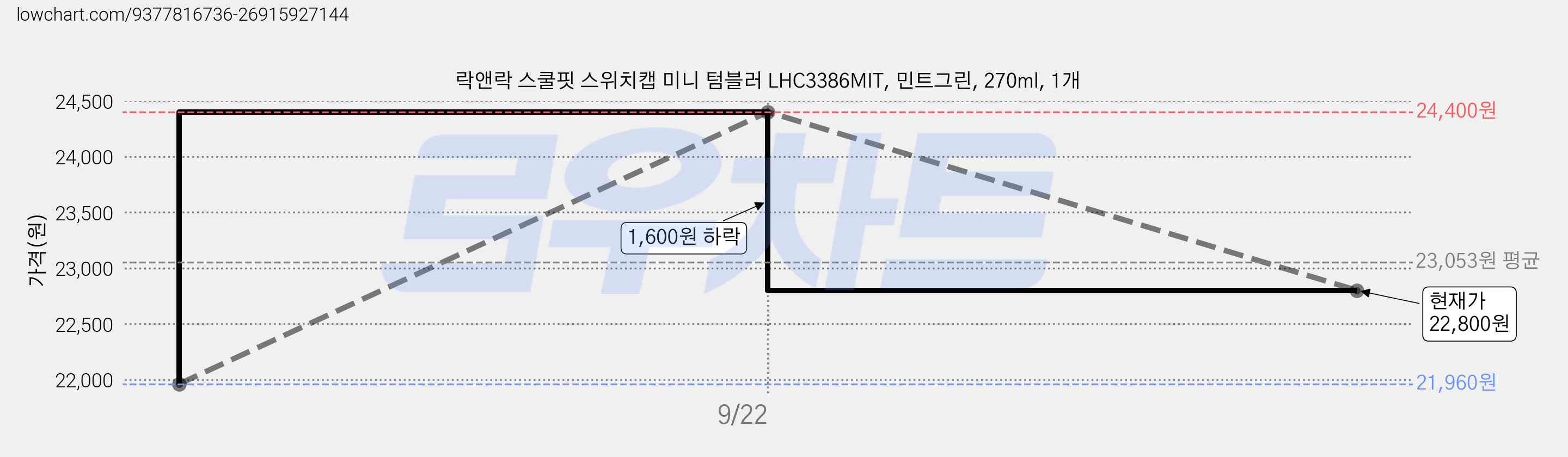 락앤락 스쿨핏 스위치캡 미니 텀블러 LHC3386MIT, 민트그린, 270ml, 1개 가격 변동 차트, 현재가 22,800원, 관측 최저가 21,960원