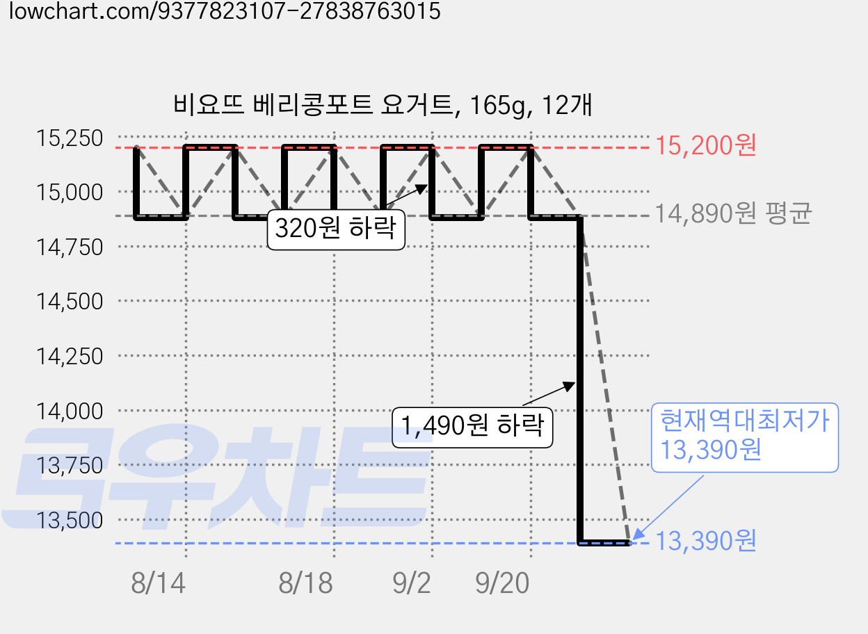 비요뜨 베리콩포트 요거트, 165g, 12개 가격 변동 차트, 현재가 13,390원, 역대최저가