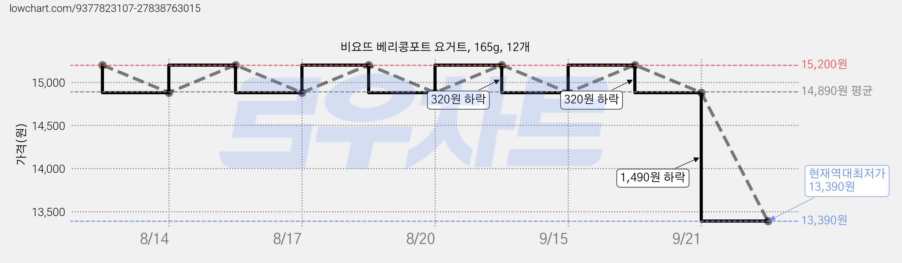비요뜨 베리콩포트 요거트, 165g, 12개 가격 변동 차트, 현재가 13,390원, 역대최저가