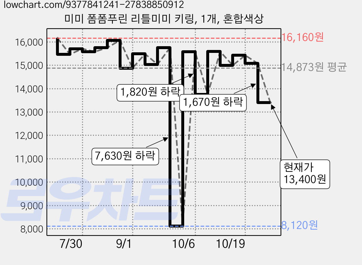 미미 폼폼푸린 리틀미미 키링, 1개, 혼합색상 가격 변동 차트, 현재가 13,400원, 관측 최저가 8,120원