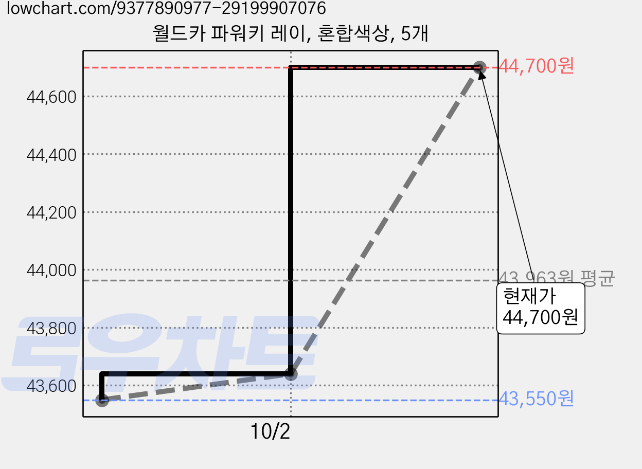 월드카 파워키 레이, 혼합색상, 5개 가격 변동 차트, 현재가 42,450원, 역대최저가