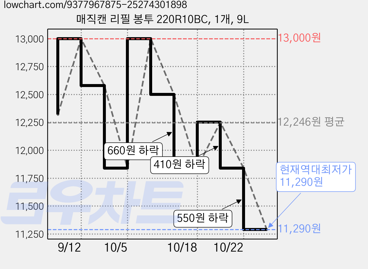 매직캔 리필 봉투 220R10BC, 1개, 9L 가격 변동 차트, 현재가 11,290원, 역대최저가
