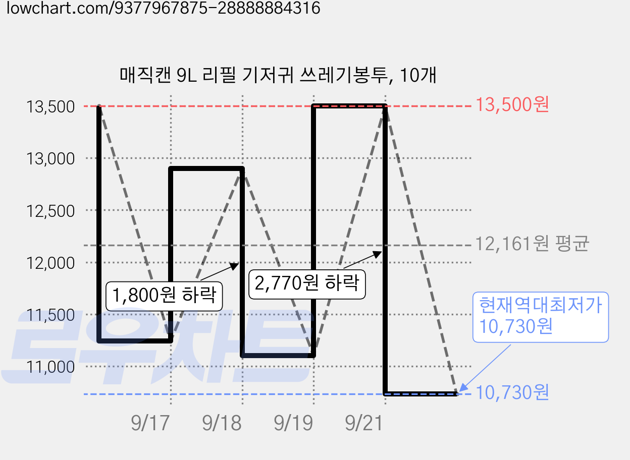 매직캔 9L 리필 기저귀 쓰레기봉투, 10개 가격 변동 차트, 현재가 10,730원, 역대최저가