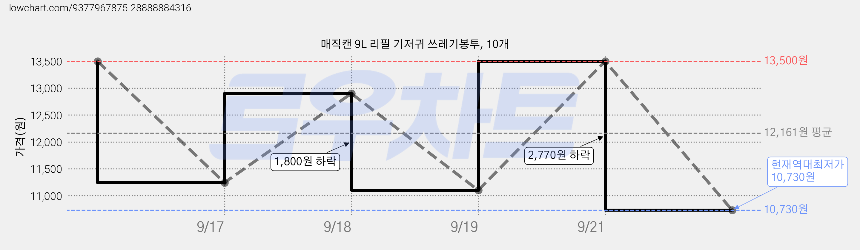 매직캔 9L 리필 기저귀 쓰레기봉투, 10개 가격 변동 차트, 현재가 10,730원, 역대최저가