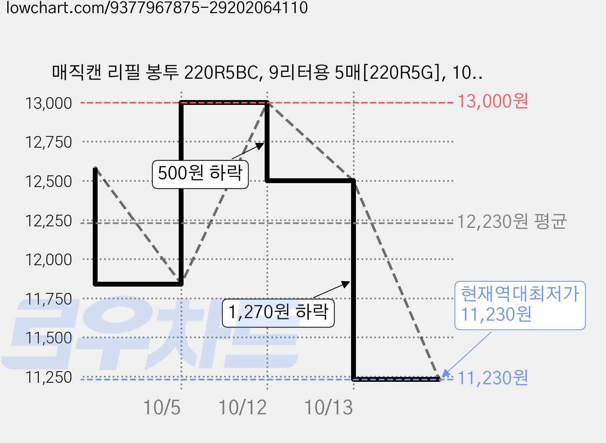 매직캔 리필 봉투 220R5BC, 9리터용 5매[220R5G], 10개, 9L 가격 변동 차트, 현재가 11,230원, 역대최저가