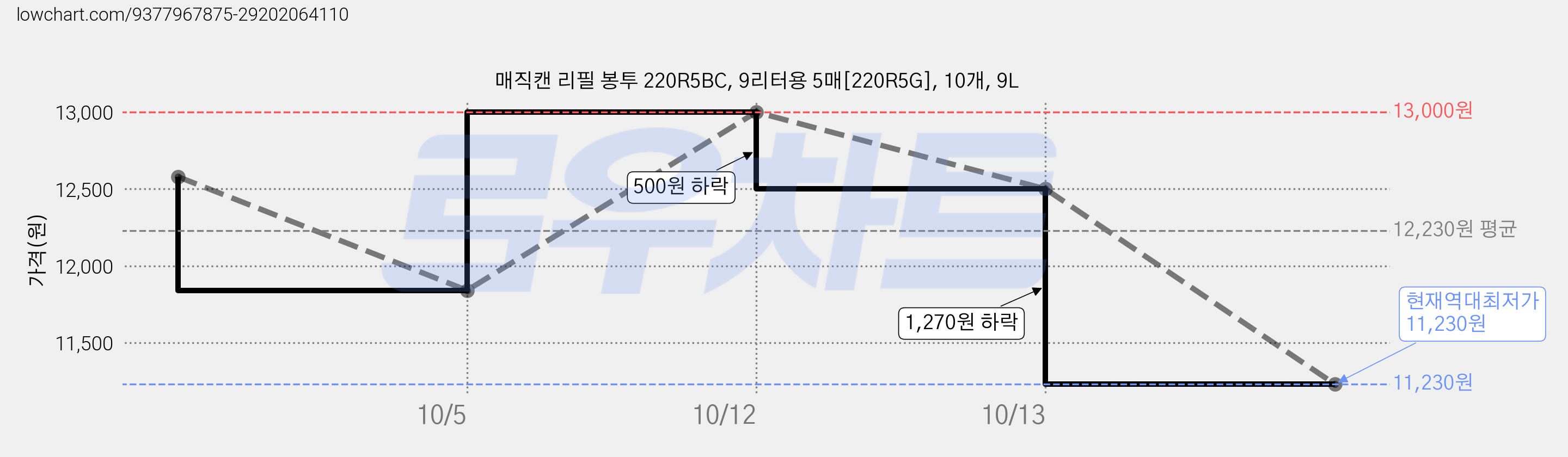 매직캔 리필 봉투 220R5BC, 9리터용 5매[220R5G], 10개, 9L 가격 변동 차트, 현재가 11,230원, 역대최저가
