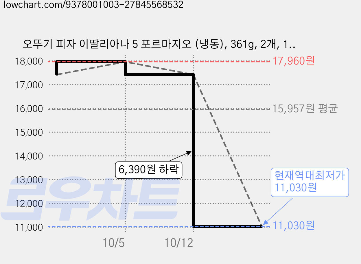 오뚜기 피자 이딸리아나 5 포르마지오 (냉동), 361g, 2개, 1개입 가격 변동 차트, 현재가 11,030원, 역대최저가