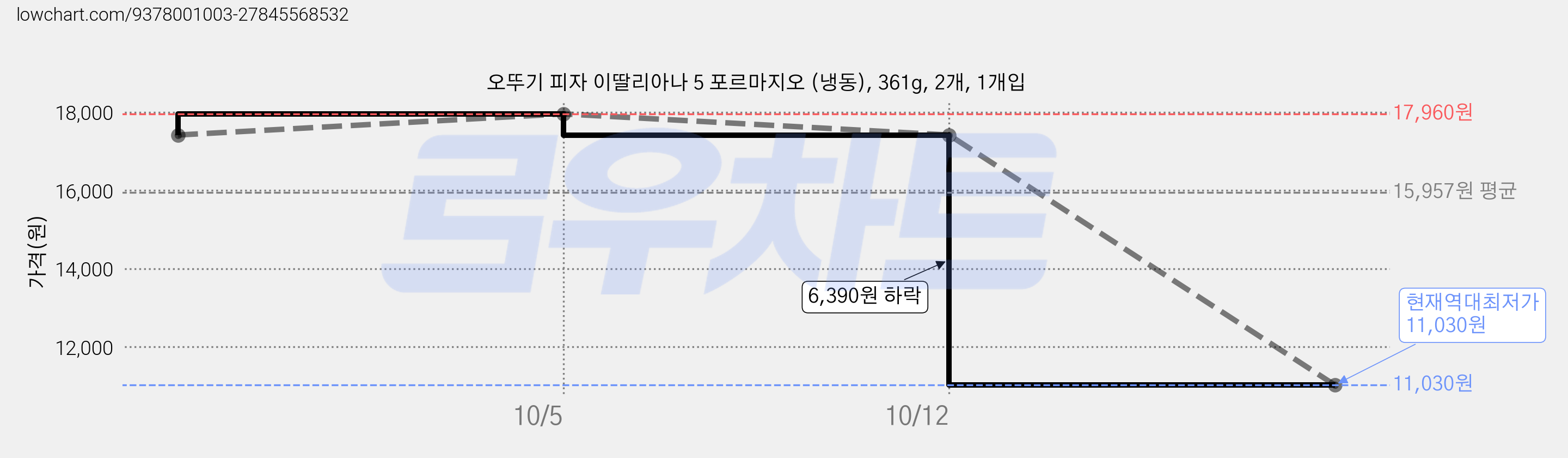 오뚜기 피자 이딸리아나 5 포르마지오 (냉동), 361g, 2개, 1개입 가격 변동 차트, 현재가 11,030원, 역대최저가