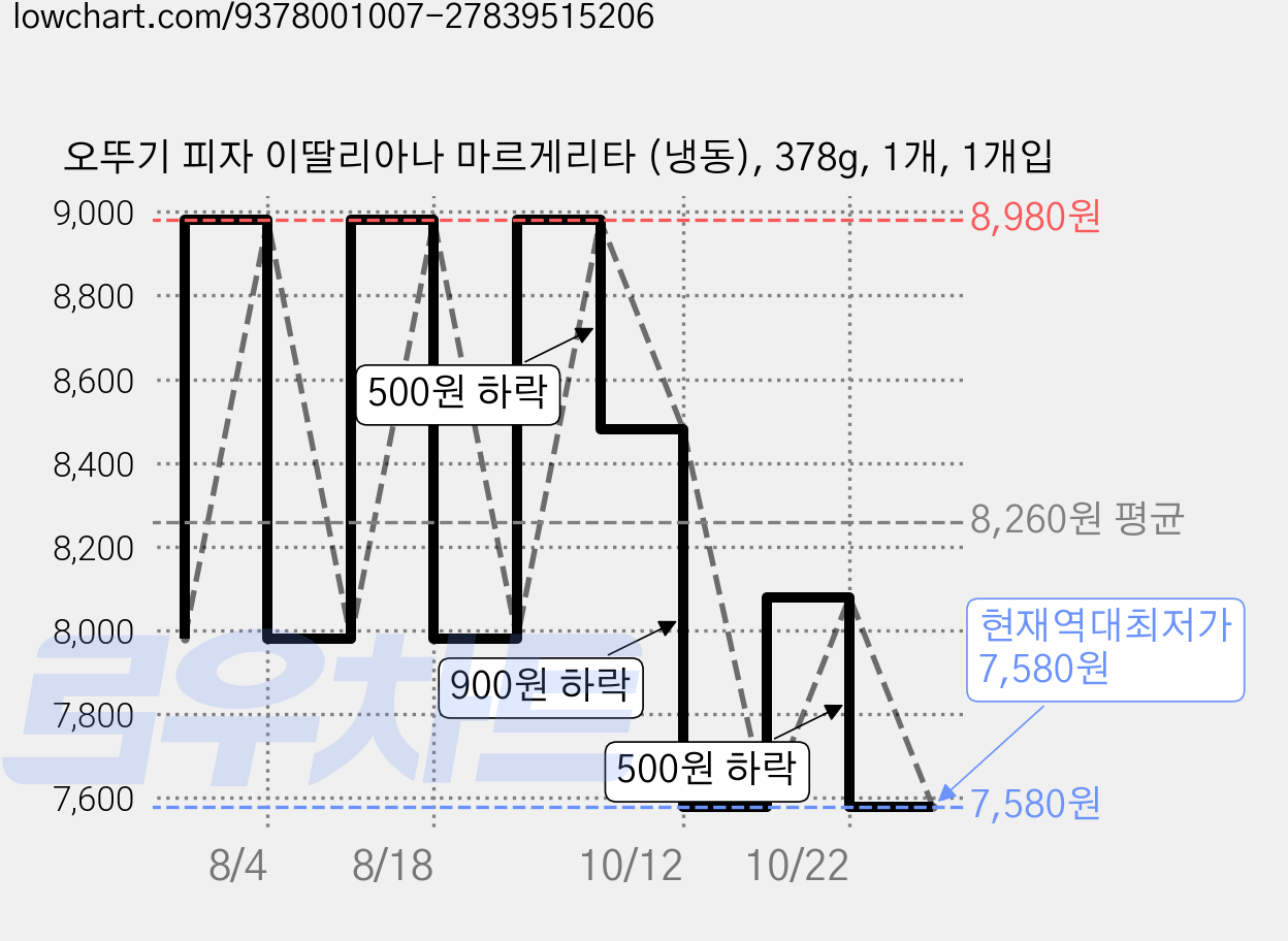 오뚜기 피자 이딸리아나 마르게리타 (냉동), 378g, 1개, 1개입 가격 변동 차트, 현재가 7,580원, 역대최저가