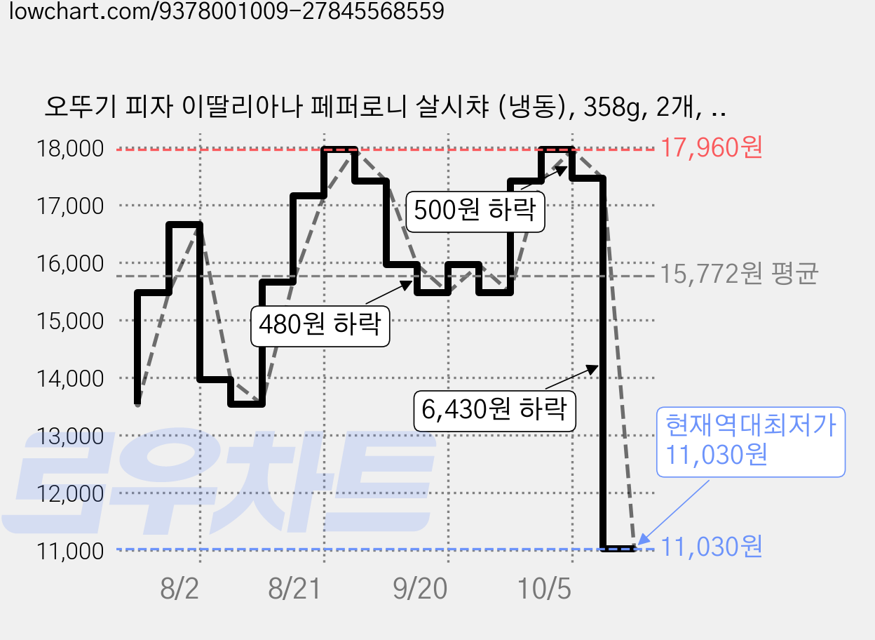 오뚜기 피자 이딸리아나 페퍼로니 살시챠 (냉동), 358g, 2개, 1개입 가격 변동 차트, 현재가 11,030원, 역대최저가