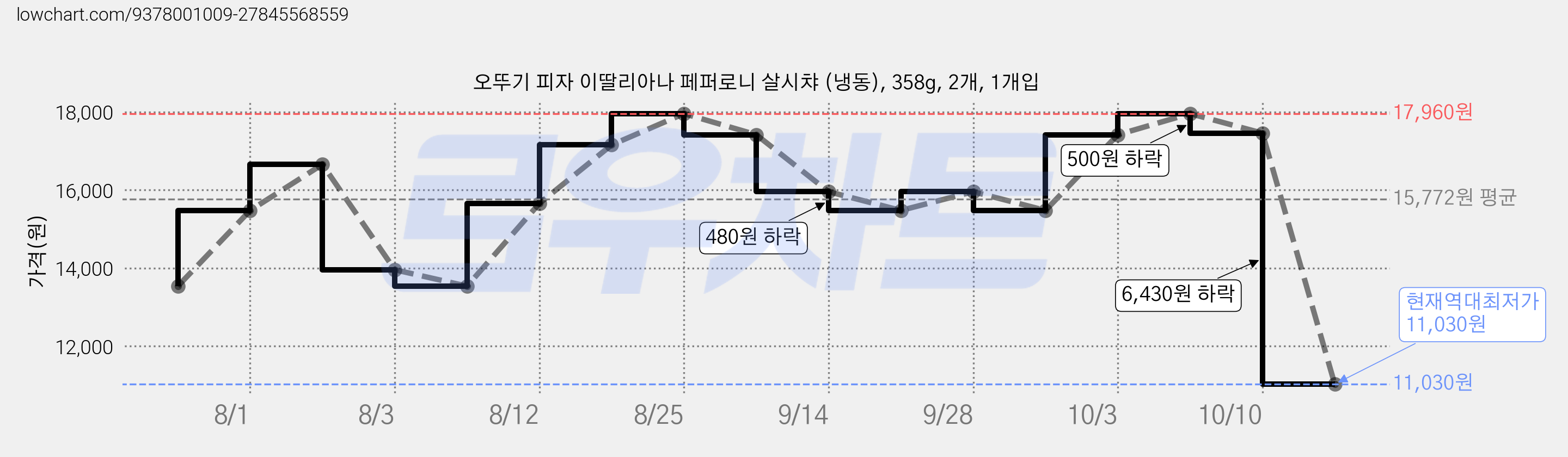 오뚜기 피자 이딸리아나 페퍼로니 살시챠 (냉동), 358g, 2개, 1개입 가격 변동 차트, 현재가 11,030원, 역대최저가