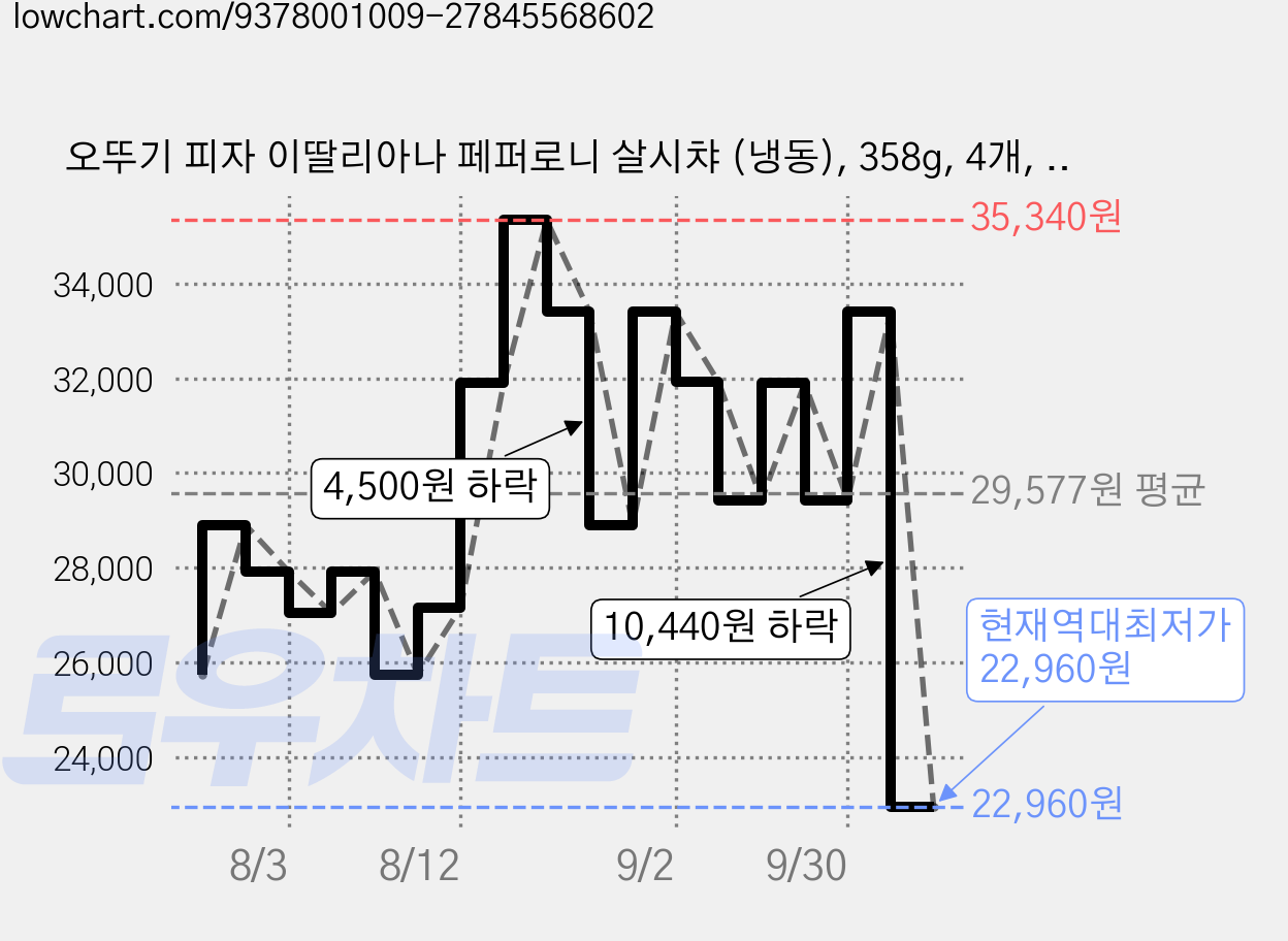 오뚜기 피자 이딸리아나 페퍼로니 살시챠 (냉동), 358g, 4개, 1개입 가격 변동 차트, 현재가 22,960원, 역대최저가
