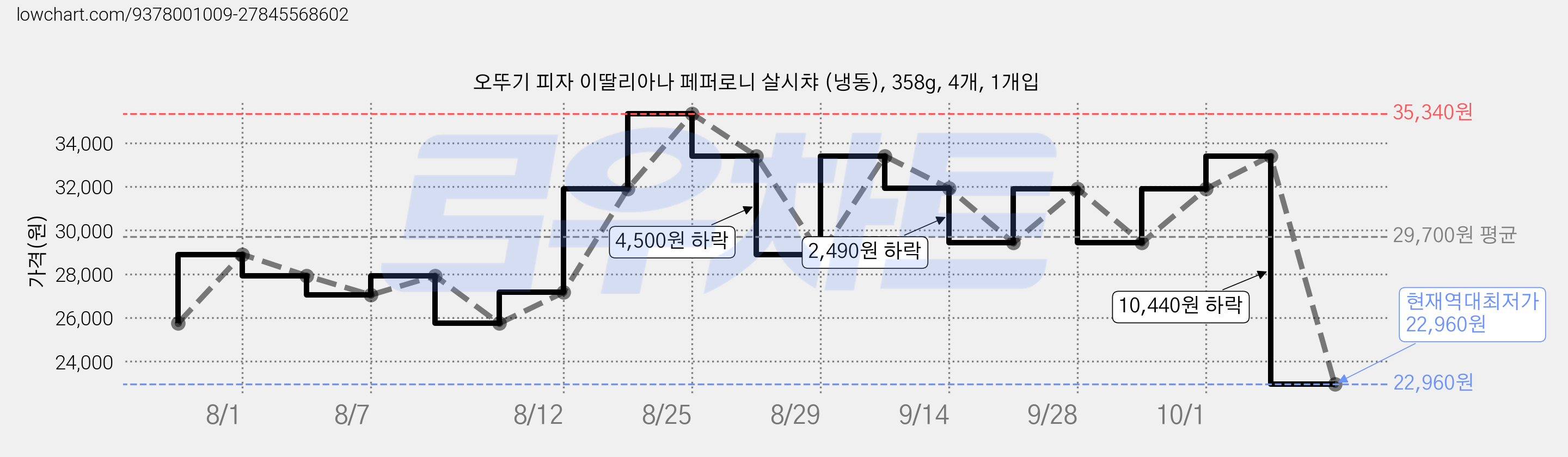 오뚜기 피자 이딸리아나 페퍼로니 살시챠 (냉동), 358g, 4개, 1개입 가격 변동 차트, 현재가 22,960원, 역대최저가