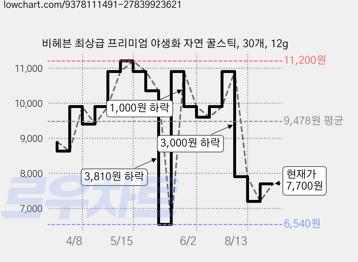 비헤븐 최상급 프리미엄 야생화 자연 꿀스틱, 30개, 12g 가격 변동 차트, 현재가 7,700원, 관측 최저가 6,540원