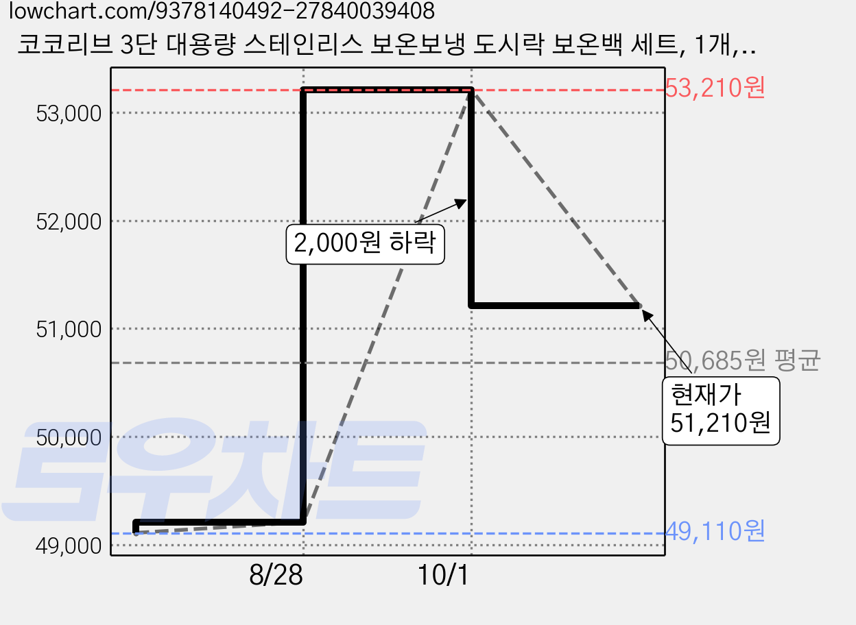 코코리브 3단 대용량 스테인리스 보온보냉 도시락 보온백 세트, 1개, 레드 가격 변동 차트, 현재가 51,210원, 관측 최저가 49,110원