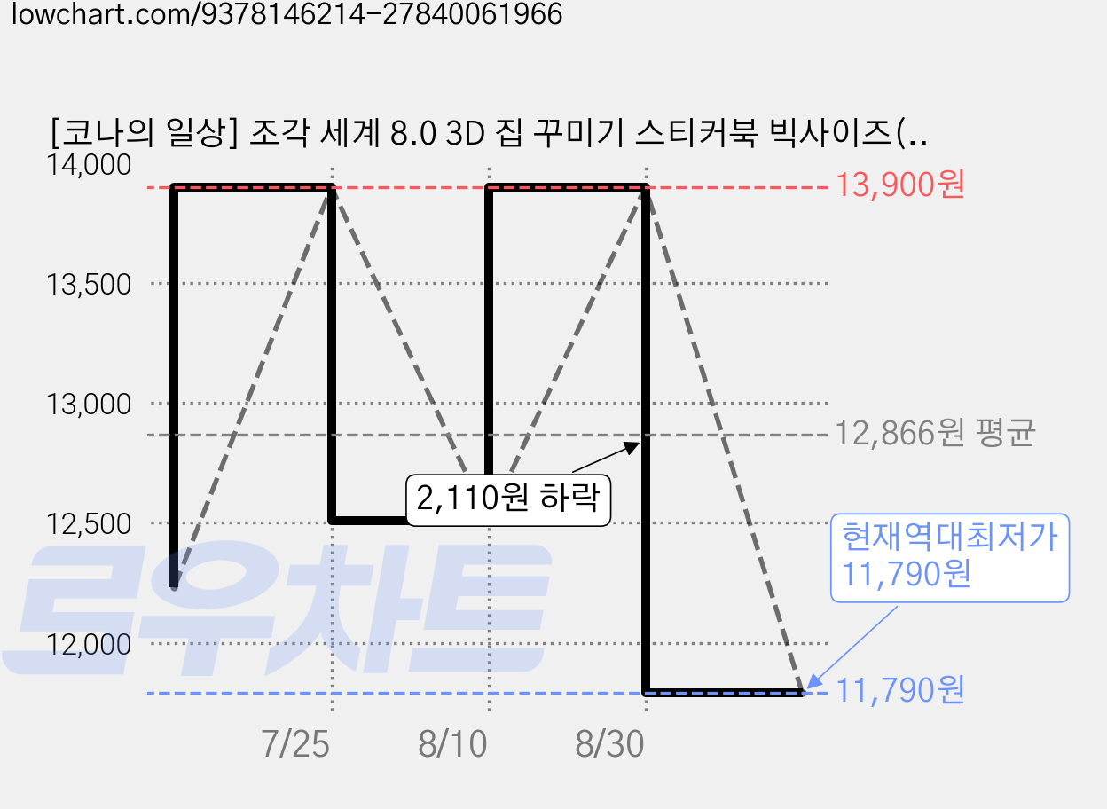 [코나의 일상] 조각 세계 8.0 3D 집 꾸미기 스티커북 빅사이즈(핀셋포함), 기본, 1개 가격 변동 차트, 현재가 11,790원, 역대최저가