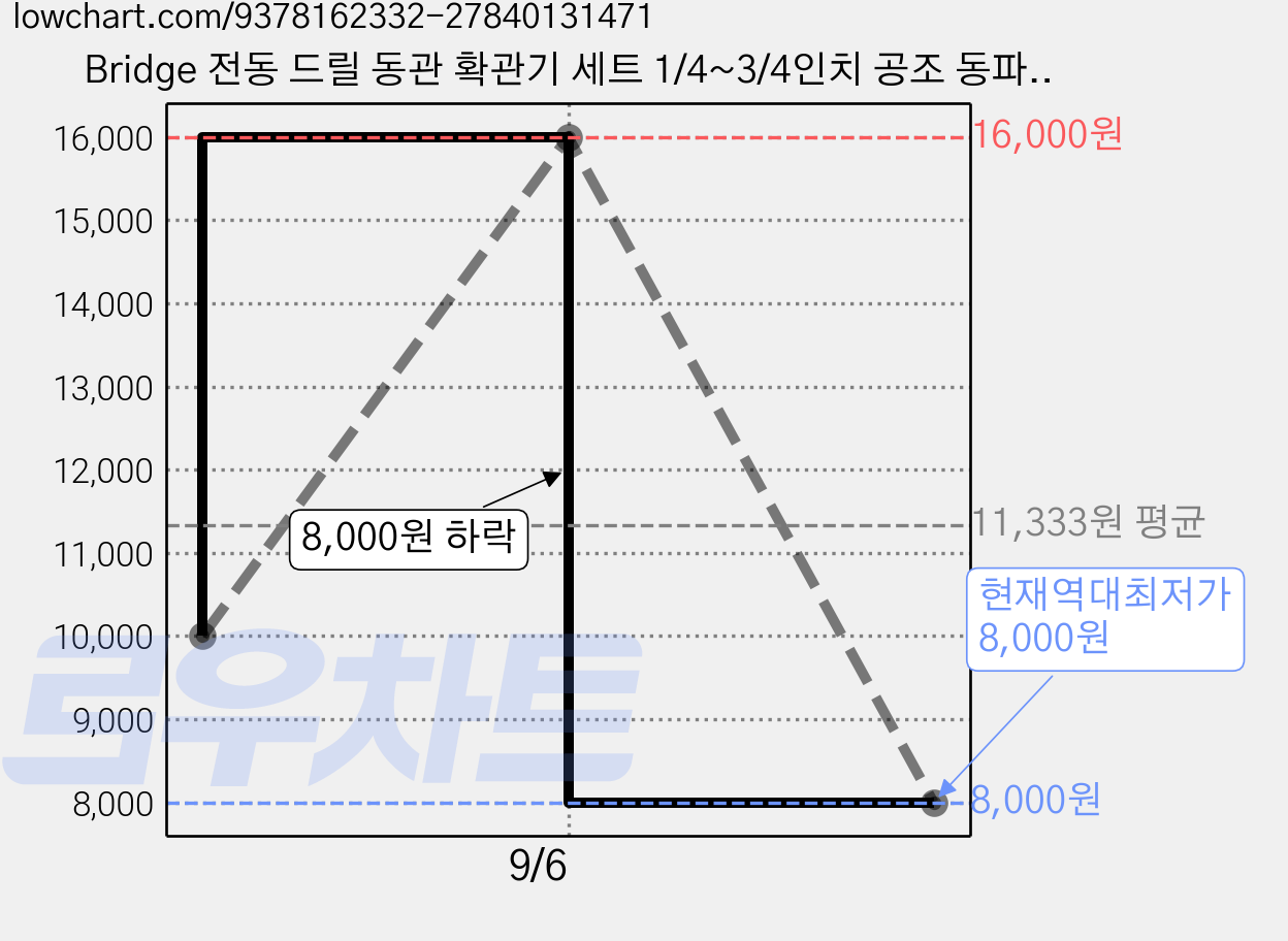 Bridge 전동 드릴 동관 확관기 세트 1/4~3/4인치 공조 동파이프 확관 헤드 5종 확관툴 냉동 에어컨 배관공구, 1세트 가격 변동 차트, 현재가 8,000원, 역대최저가