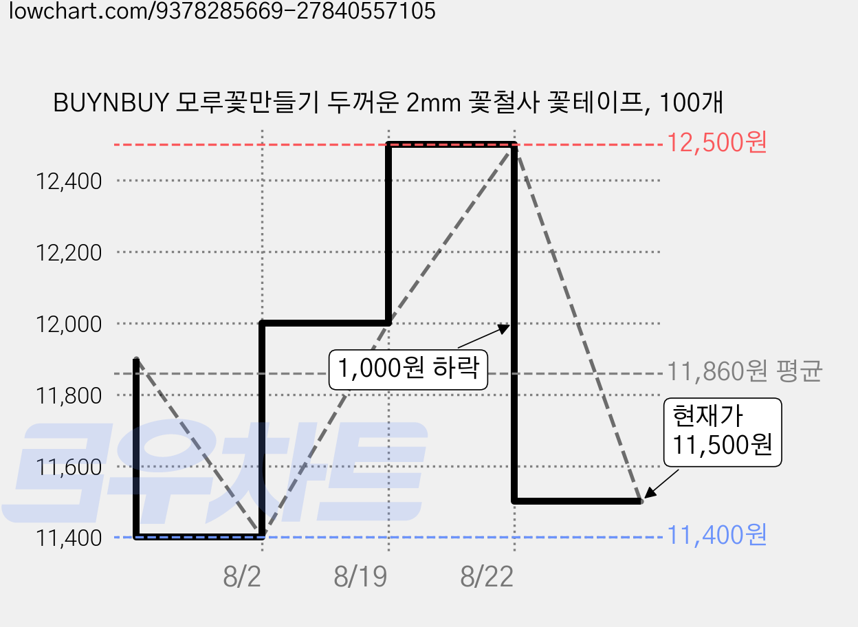 BUYNBUY 모루꽃만들기 두꺼운 2mm 꽃철사 꽃테이프, 100개 가격 변동 차트, 현재가 11,500원, 관측 최저가 11,400원