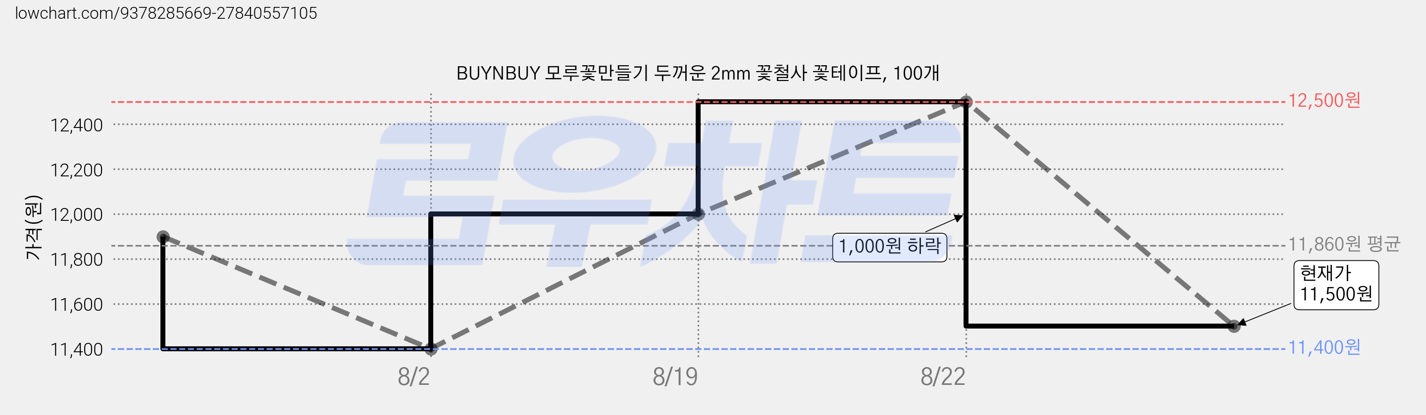 BUYNBUY 모루꽃만들기 두꺼운 2mm 꽃철사 꽃테이프, 100개 가격 변동 차트, 현재가 11,500원, 관측 최저가 11,400원