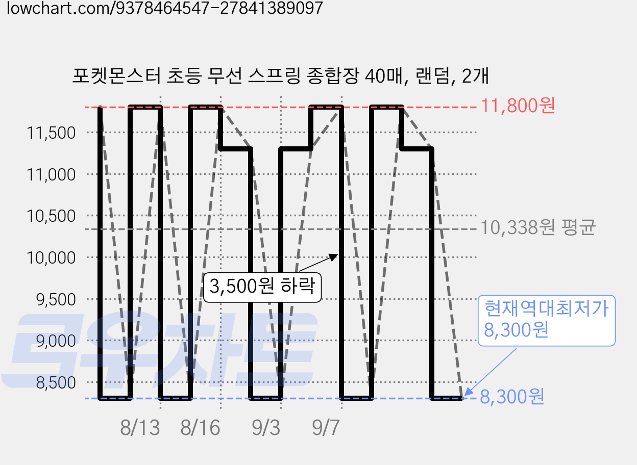 포켓몬스터 초등 무선 스프링 종합장 40매, 랜덤, 2개 가격 변동 차트, 현재가 8,300원, 역대최저가