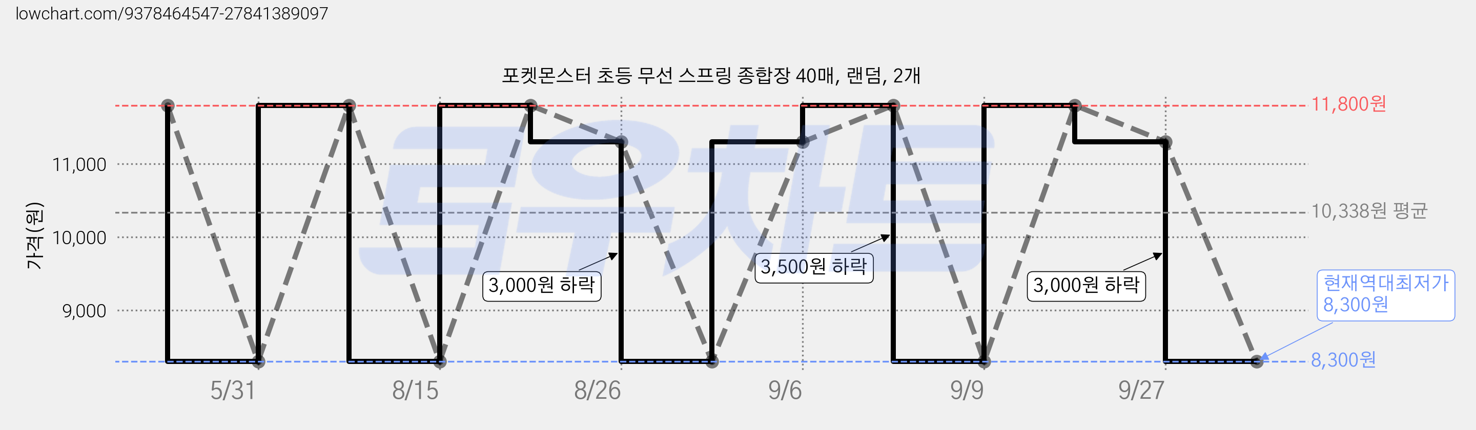 포켓몬스터 초등 무선 스프링 종합장 40매, 랜덤, 2개 가격 변동 차트, 현재가 8,300원, 역대최저가