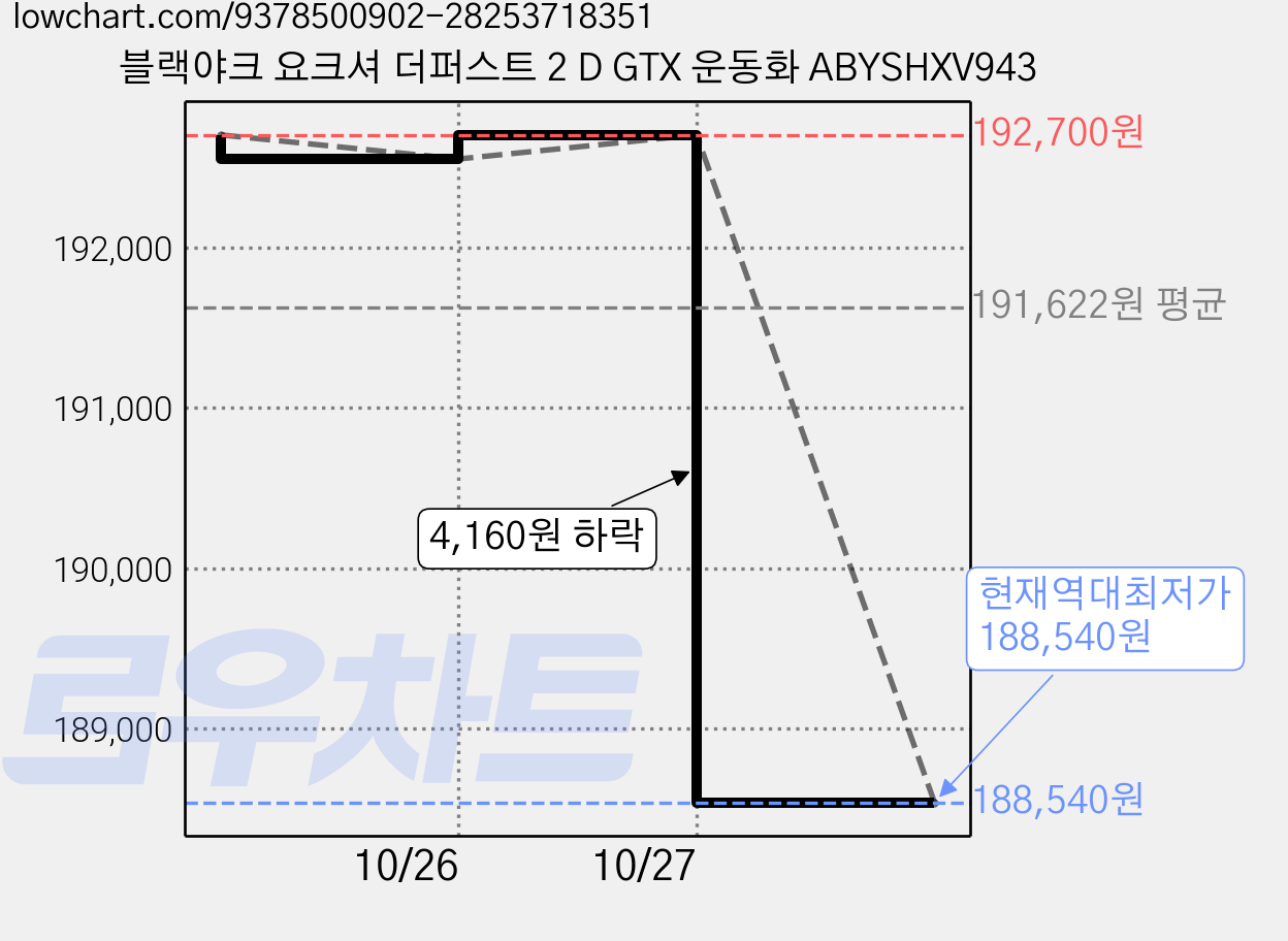 블랙야크 요크셔 더퍼스트 2 D GTX 운동화 ABYSHXV943 가격 변동 차트, 현재가 188,540원, 역대최저가