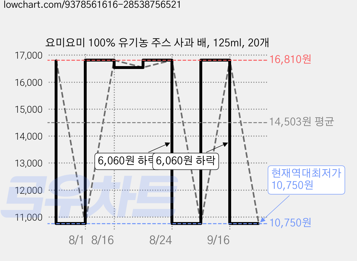 요미요미 100% 유기농 주스 사과 배, 125ml, 20개 가격 변동 차트, 현재가 10,750원, 역대최저가