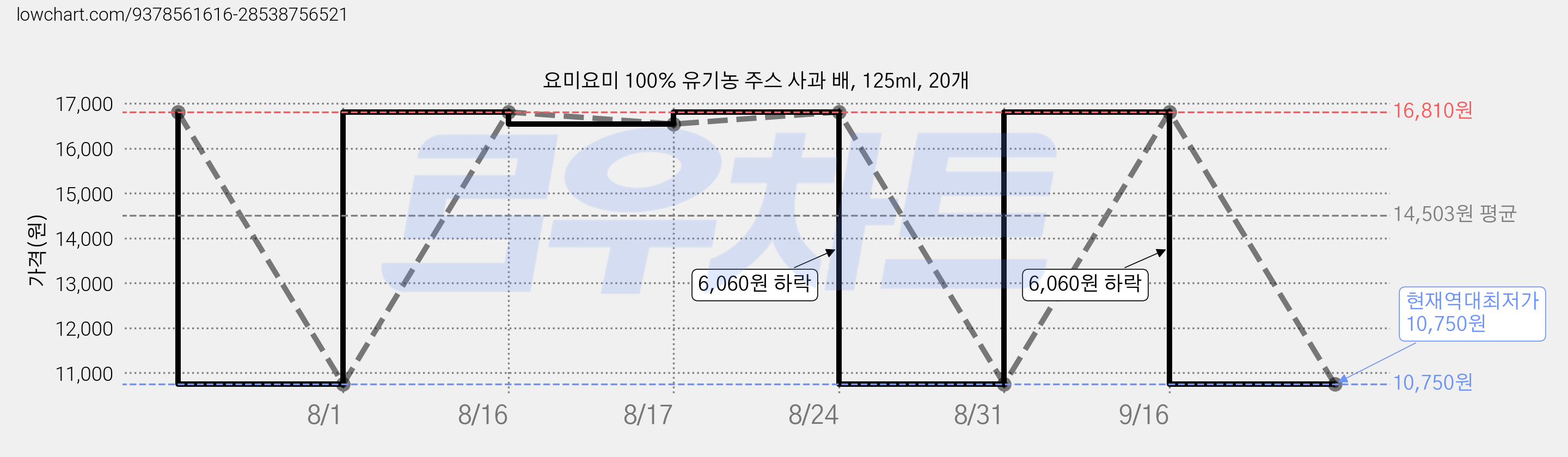 요미요미 100% 유기농 주스 사과 배, 125ml, 20개 가격 변동 차트, 현재가 10,750원, 역대최저가