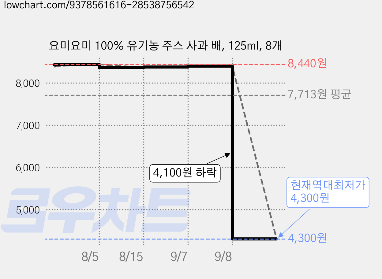 요미요미 100% 유기농 주스 사과 배, 125ml, 8개 가격 변동 차트, 현재가 4,300원, 역대최저가