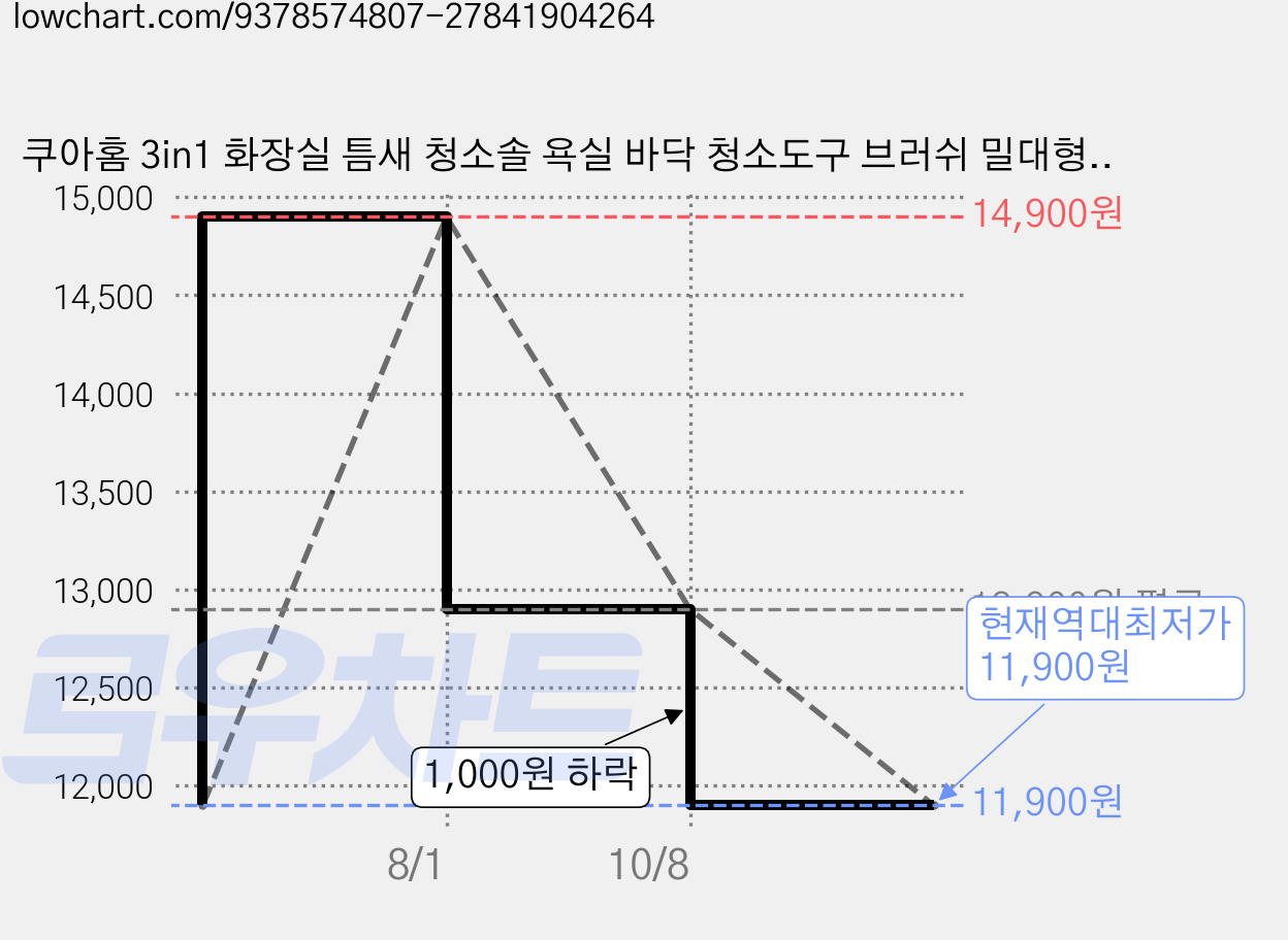 쿠아홈 3in1 화장실 틈새 청소솔 욕실 바닥 청소도구 브러쉬 밀대형, 화이트, 1개 가격 변동 차트, 현재가 11,900원, 역대최저가