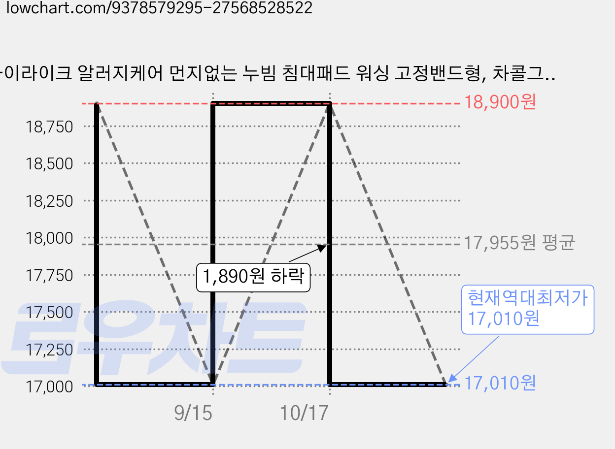 마이라이크 알러지케어 먼지없는 누빔 침대패드 워싱 고정밴드형, 차콜그레이 가격 변동 차트, 현재가 17,010원, 역대최저가