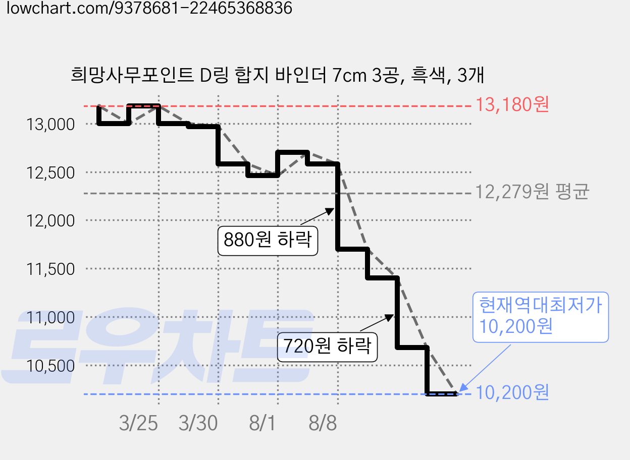 희망사무포인트 D링 합지 바인더 7cm 3공, 흑색, 3개 가격 변동 차트, 현재가 10,200원, 역대최저가
