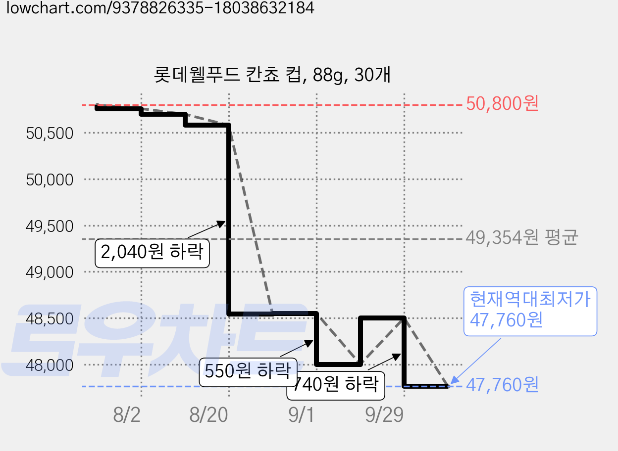 롯데웰푸드 칸쵸 컵, 88g, 30개 가격 변동 차트, 현재가 47,760원, 역대최저가