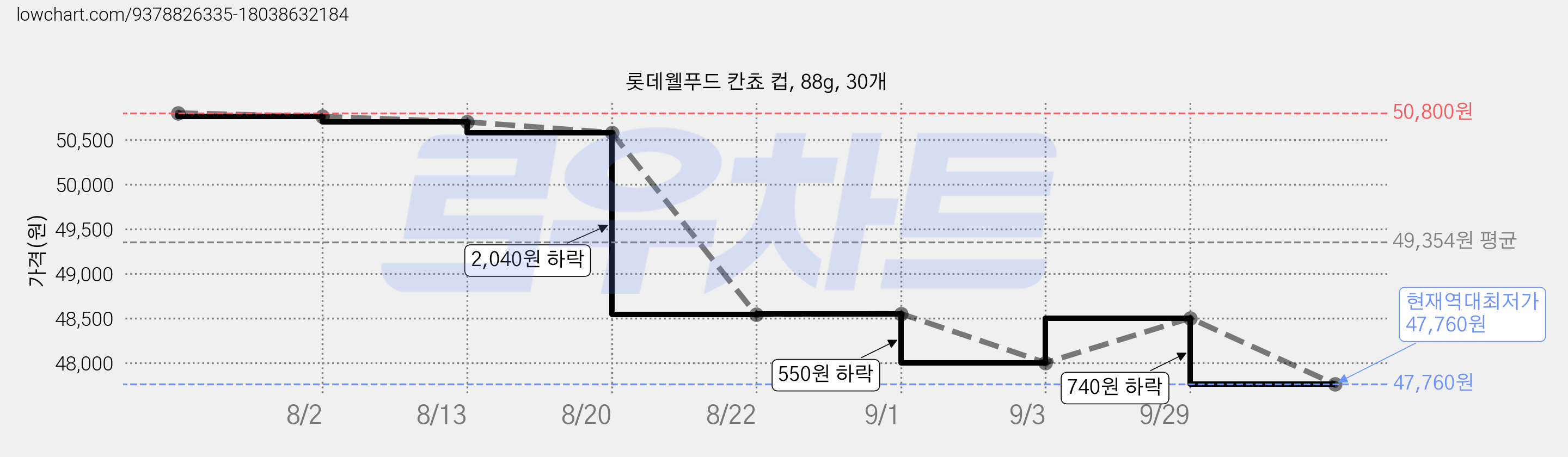 롯데웰푸드 칸쵸 컵, 88g, 30개 가격 변동 차트, 현재가 47,760원, 역대최저가