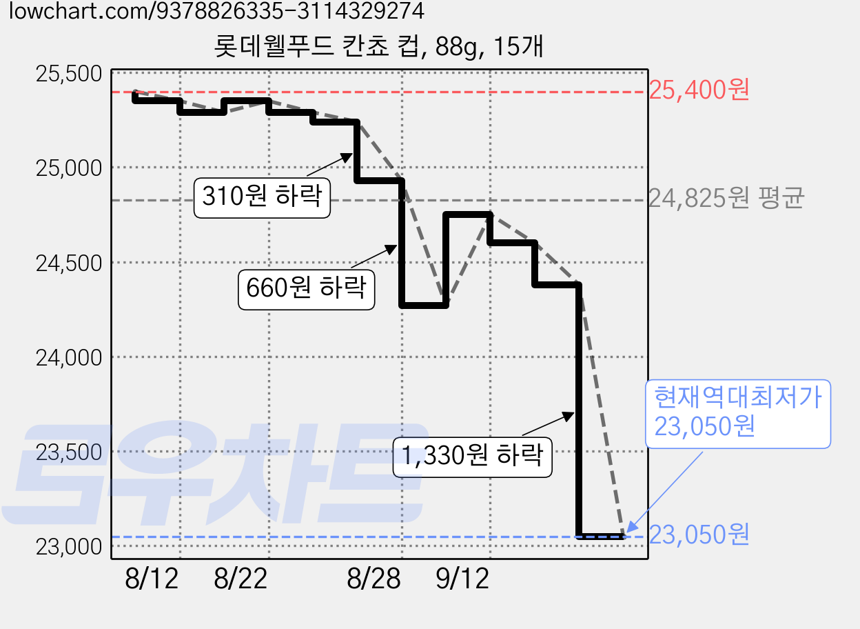 롯데웰푸드 칸쵸 컵, 88g, 15개 가격 변동 차트, 현재가 23,050원, 역대최저가