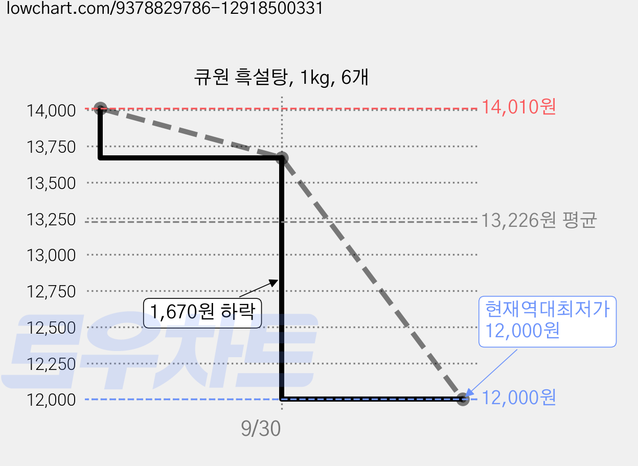 큐원 흑설탕, 1kg, 6개 가격 변동 차트, 현재가 12,000원, 역대최저가