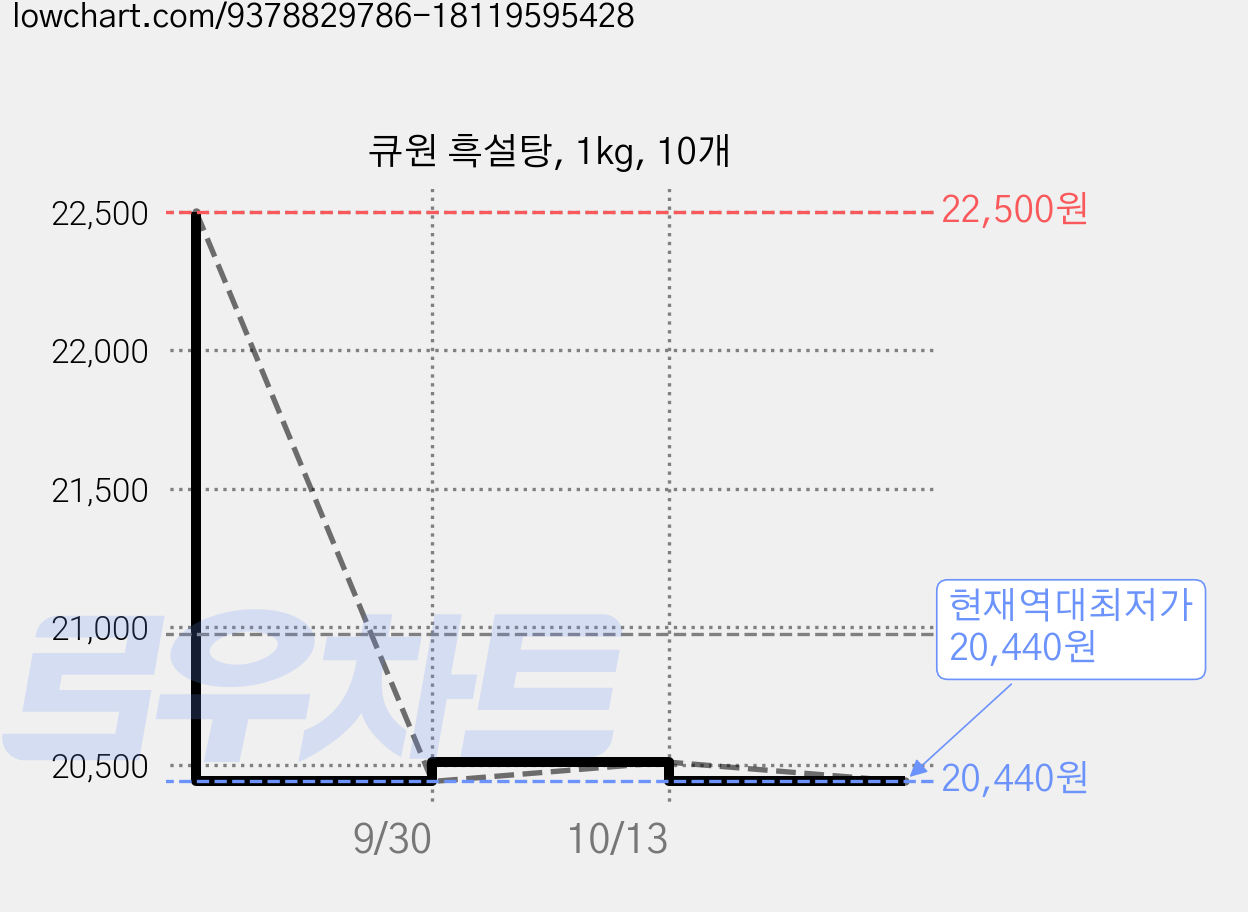 큐원 흑설탕, 1kg, 10개 가격 변동 차트, 현재가 20,440원, 역대최저가