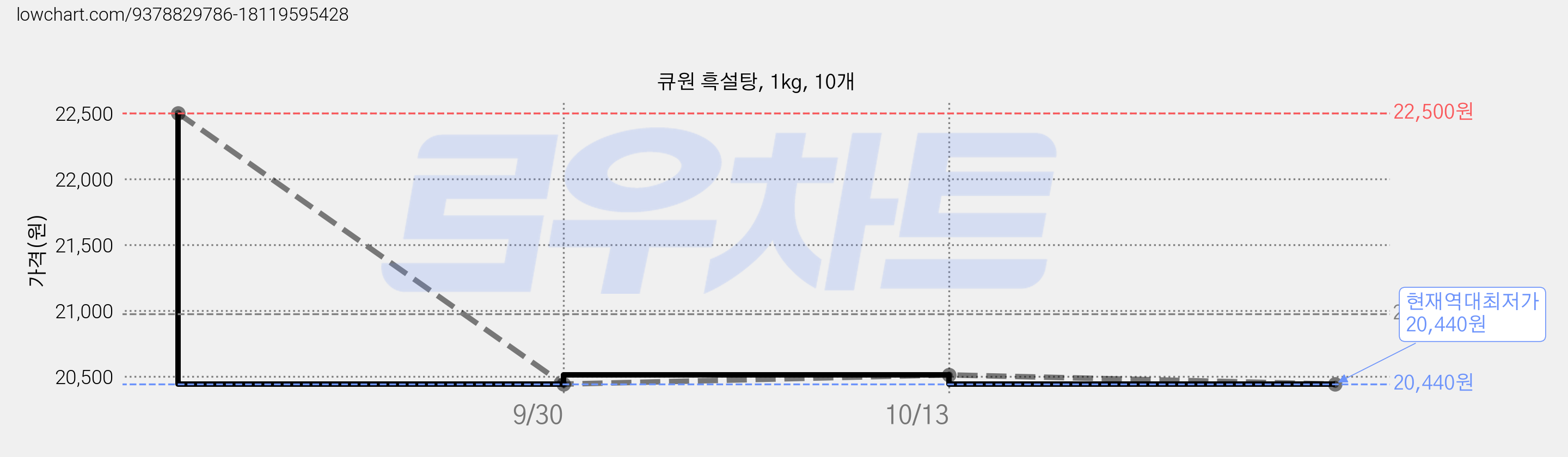 큐원 흑설탕, 1kg, 10개 가격 변동 차트, 현재가 20,440원, 역대최저가